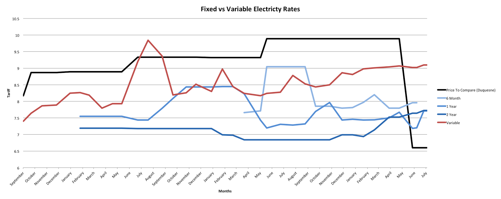Duquesne Region Pittsburgh Electricity Rate Comparison WattBuy Blog
